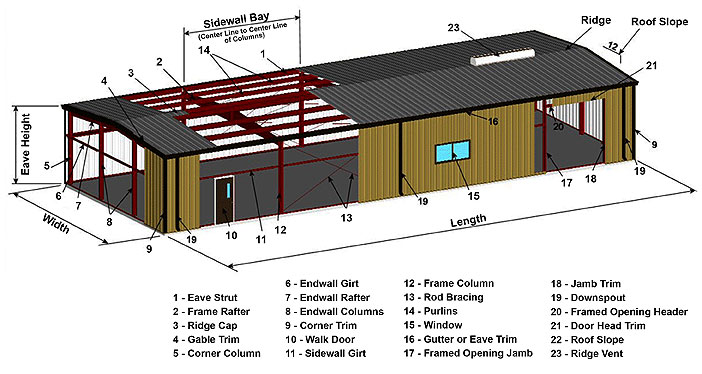 Metal Buildings 101 – the basics of metal building systems ... hvac wiring diagrams 101 